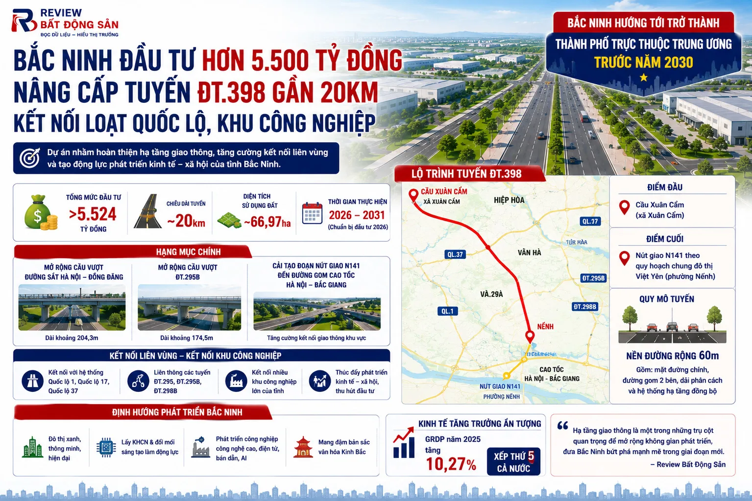 Bắc Ninh chi hơn 5.524 tỷ đồng nâng cấp tuyến ĐT.398, mở rộng không gian phát triển phía Tây